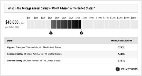 Fendi Client Advisor Salaries 